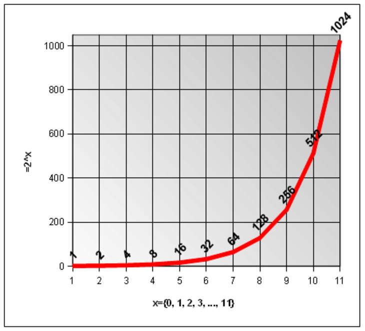 Abbildung 8: Exponentielle Entwicklungen am Beispiel 2x kommen beispielsweise in der Informationstechnologie zum Tragen [Quelle: Eigene Darstellung]