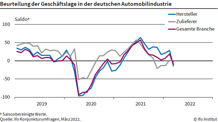 Abb. 02: Beurteilung der Geschäftslage in der deutschen Automobilindustrie [Quelle: ifo Institut]