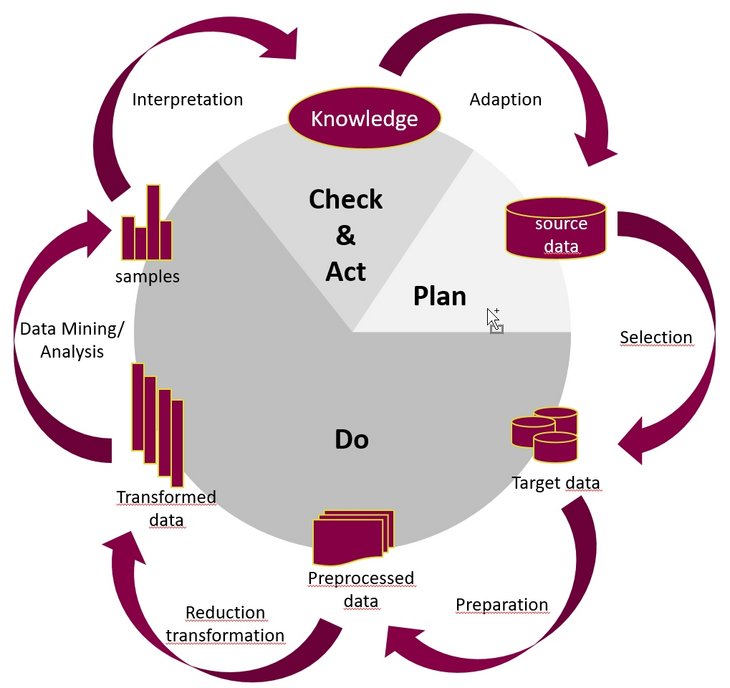 Fig. 01: Integrated data analysis process