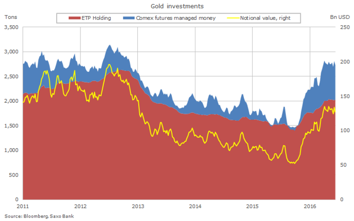 Gold investments through futures and ETP