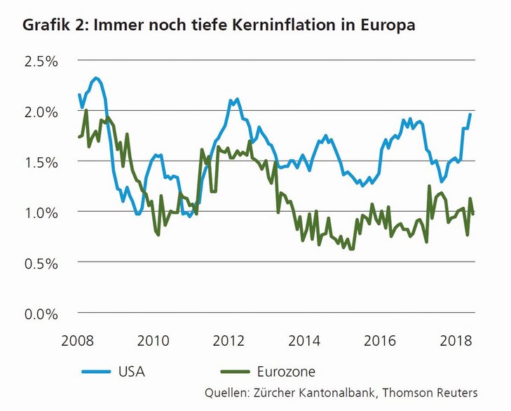 Immer noch tiefe Kerninflation in Europa