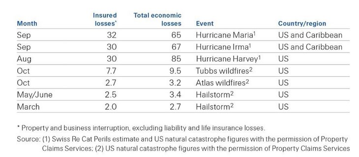 Table 02: Total economic and insured losses in 2017 and 2016 (USD billion)