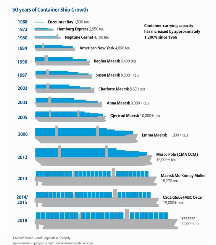 50 years of container ship growth