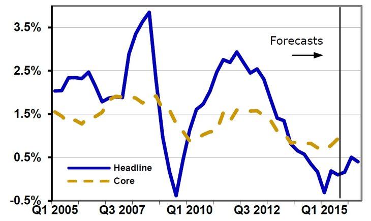 Figure 03: Eurozone Inflation (HICP) [Source: Eurostat and Ifo-Insee-Istat forecasts]