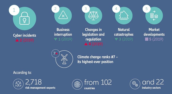 Top-Risiken basierend auf dem Allianz Risk Barometer 2020 [Quelle: Allianz Global Corporate & Specialty (AGCS)]