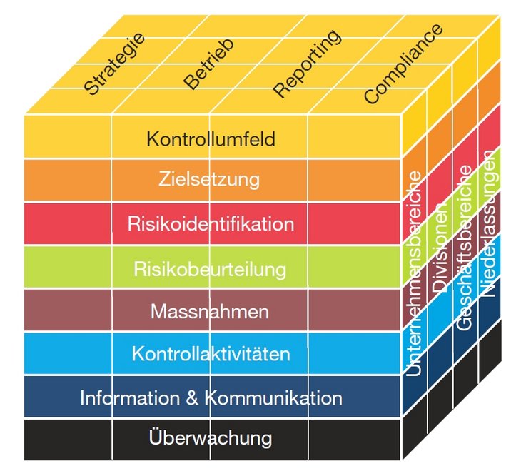 COSO-Würfel: Rahmenkonzept eines IKS