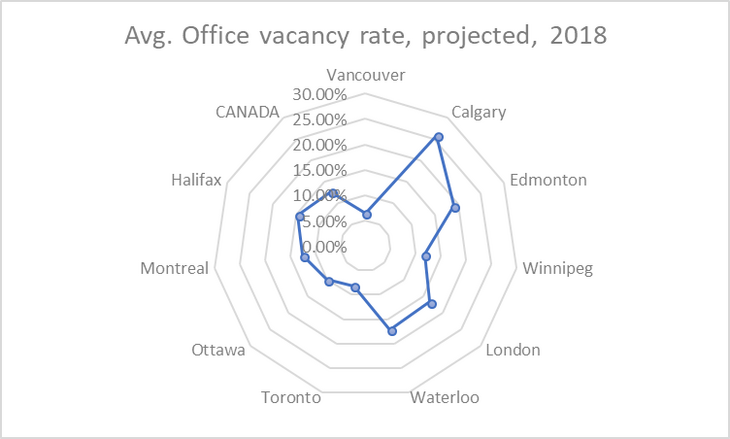 Figure 02: Projected average office vacancy rate 2018 (data source: CBRE, 2018)