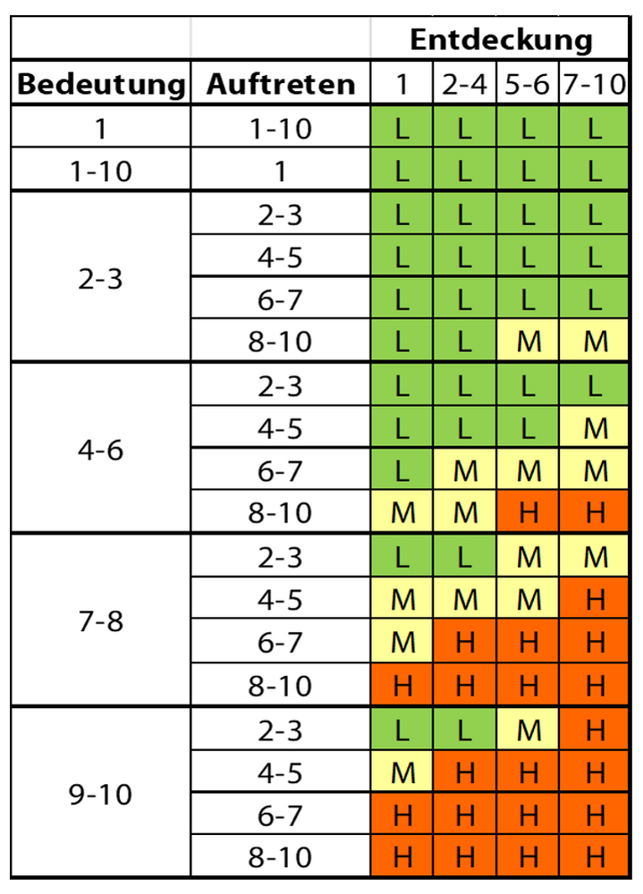 Abb. 07: Die AP- Tabellen sind für Design und Prozess identisch.