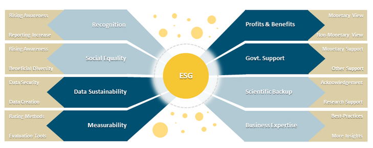 Figure 1: ESG and its currently most influential factors in the sustainability universe [Source: ifb]
