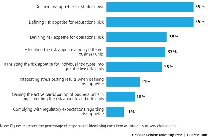 Figure 02: How challenging is each of the following in defining and implementing your organization's enterprise-level risk appetite statement?