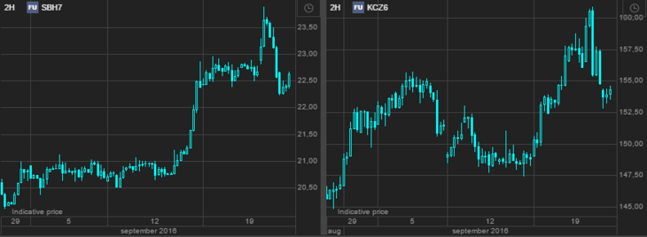 Two hour futures charts on Sugar (March-17) and Arabica Coffee (December-16): Soft commodities [Source: Saxo Bank]