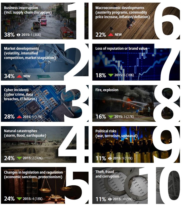 Abb. 01: Top 10 Global Business Risks for 2016