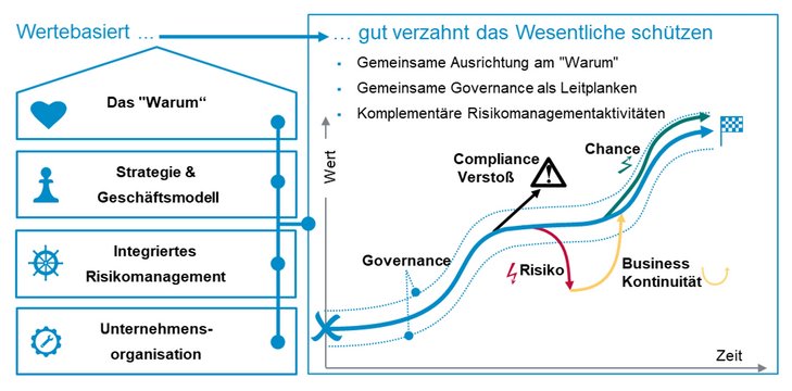 Abb. 02: Der Ansatz "Trusted Governance"