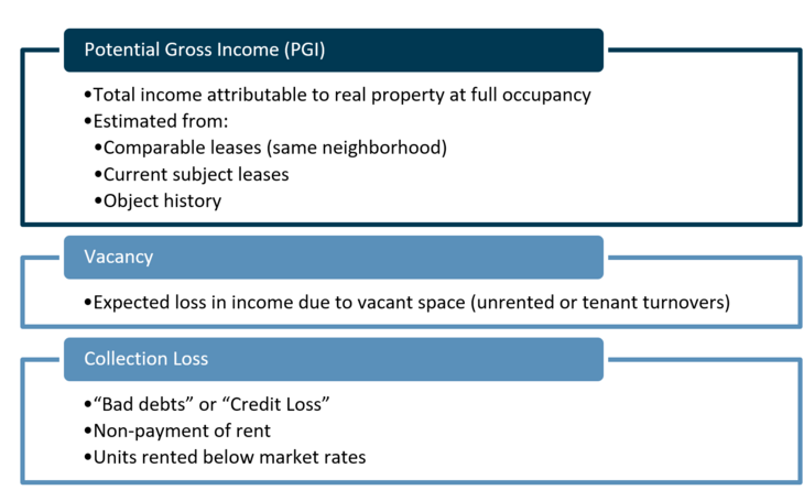 Figure 08: Components of effective gross income (EGI); subtracting operating expenses yields NOI
