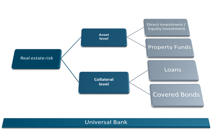Figure 03: Fundamental categories of exposure to real estate risk
