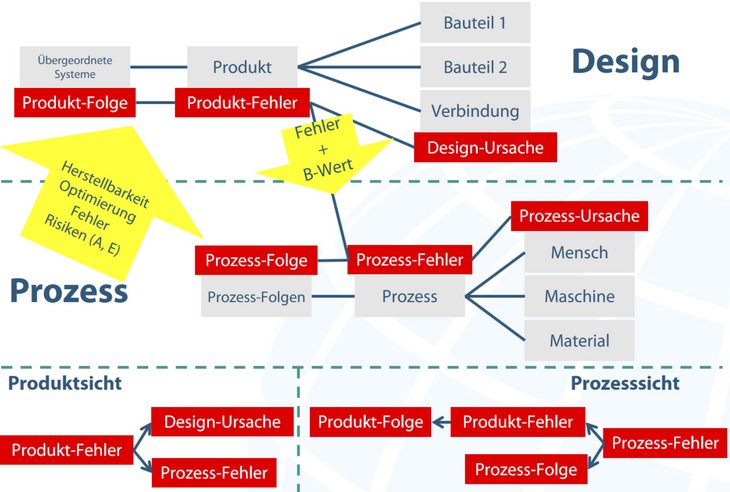 Abb. 09: Zusammenhang Prozess- und Design-FMEA