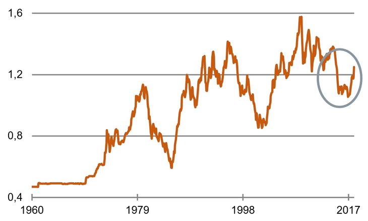Dollar normalisiert sich: Euro/US-Dollar, Werte vor 1999 aus DM abgeleitet [Quelle: Bundesbank, eigene Berechnung]