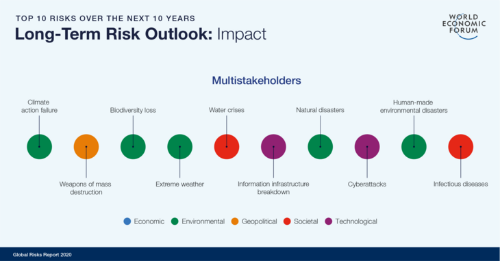 Long-Term-Risk-Outlook: Impact