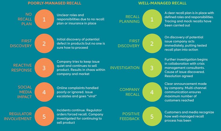 Figure 02: From a poorly-managed recall to a successfull recall in five key steps [Source: AGCS]