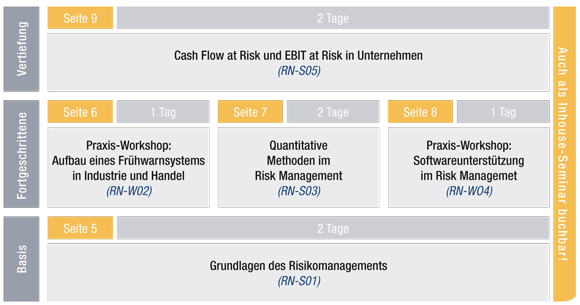 Übersicht RiskNET Intensiv-Seminare 2012