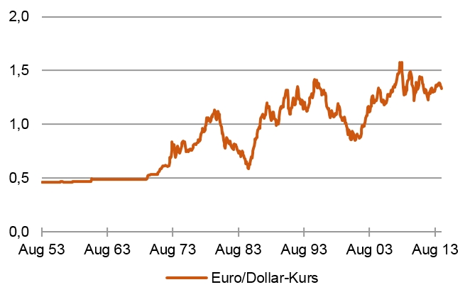 Noch hohe Bewertung des Euros: Euro/Dollar-Kurs (bis 1998 aus DM abgeleitet) [Quelle: Bundesbank, eigene Berechnung]