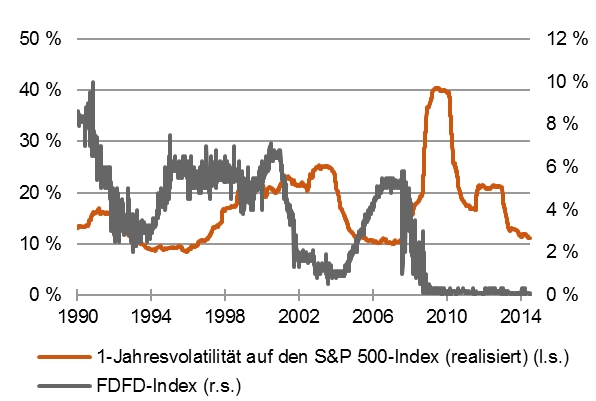 Abbildung: 1-Jahresvolatilität auf den S&P 500-Index sowie FDFD Index [Quelle: Bloomberg]
