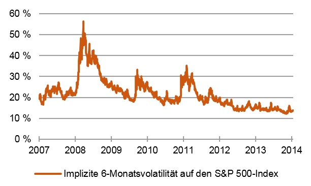 Abbildung: Implizite 6-Monatsvolatilität auf den S&P 500-Index [Quelle: Assenagon Equity Derivatives Database (AEDD)]
