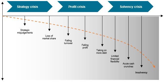 Figure 1: Phases of corporate distress [Source: Euler Hermes Rating GmbH]