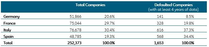 Table1: Panel of companies used in our analysis [Source: Euler Hermes Rating GmbH]