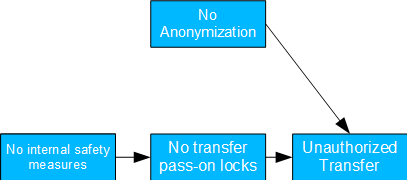 Fig. 16: Unauthorized Data Transmission