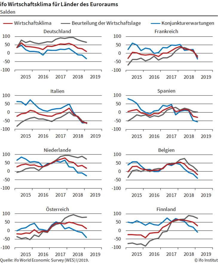 ifo Wirtschaftsklima für Länder Euroraum