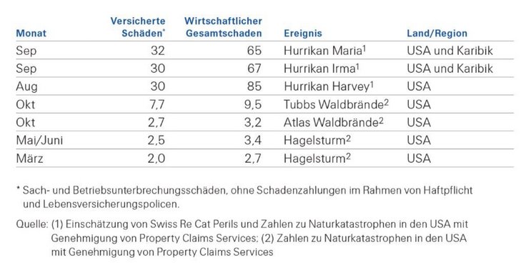 Tab. 02: Die teuersten versicherten Katastrophenschäden 2017, in Milliarde USD