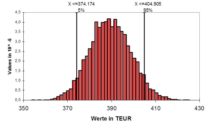 Der Value at Risk als Standardrisikomaß