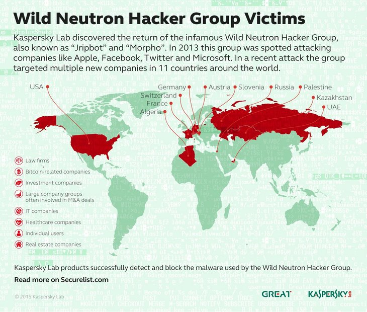 Wild Neutron Hacker Group Victims