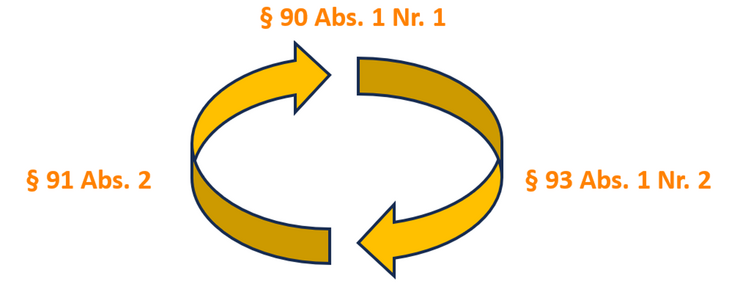 Abb. 01: Controlling-Kreis [Quelle: Dietrich 2025b]