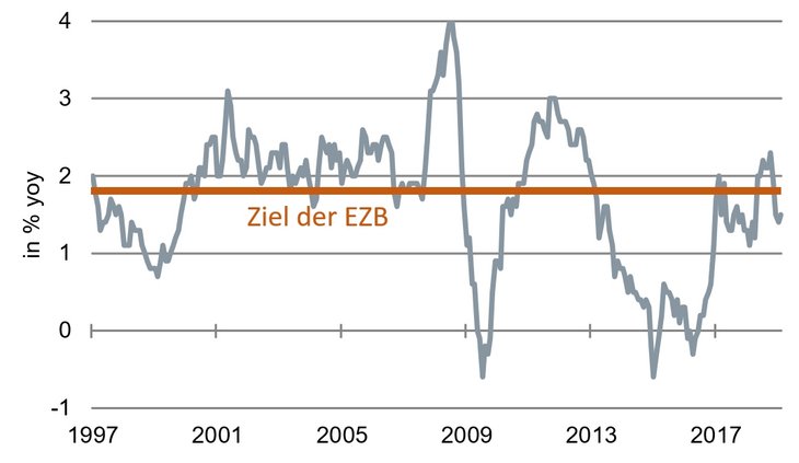 Inflation Euroraum [Quelle: EZB]
