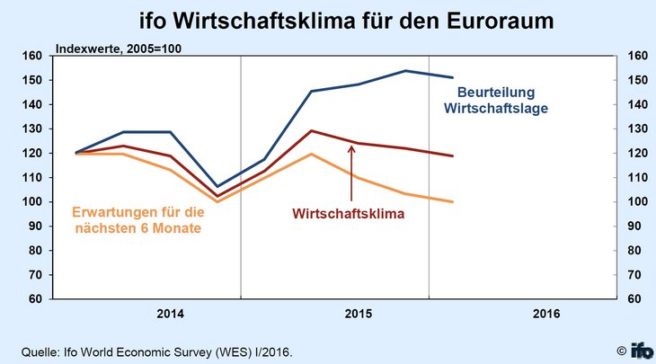 ifo Wirtschaftsklima für den Euroraum ifo Wirtschaftsklima für den Euroraum