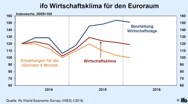 ifo Wirtschaftsklima für den Euroraum