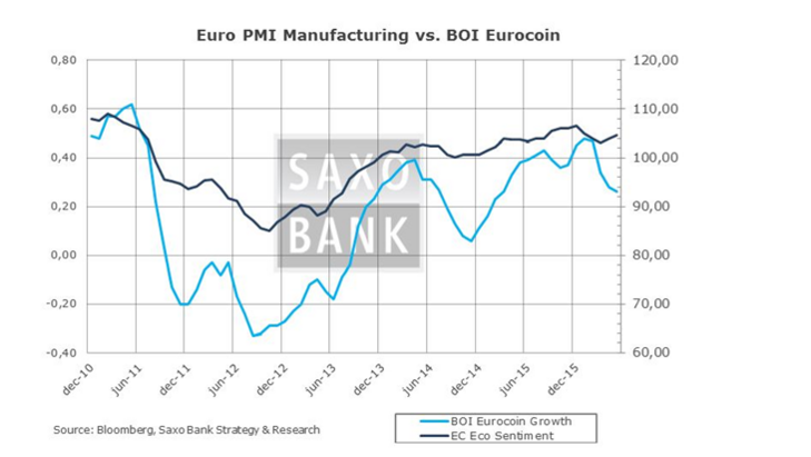 Euro PMI Manufactoring vs. BOI Eurocoin