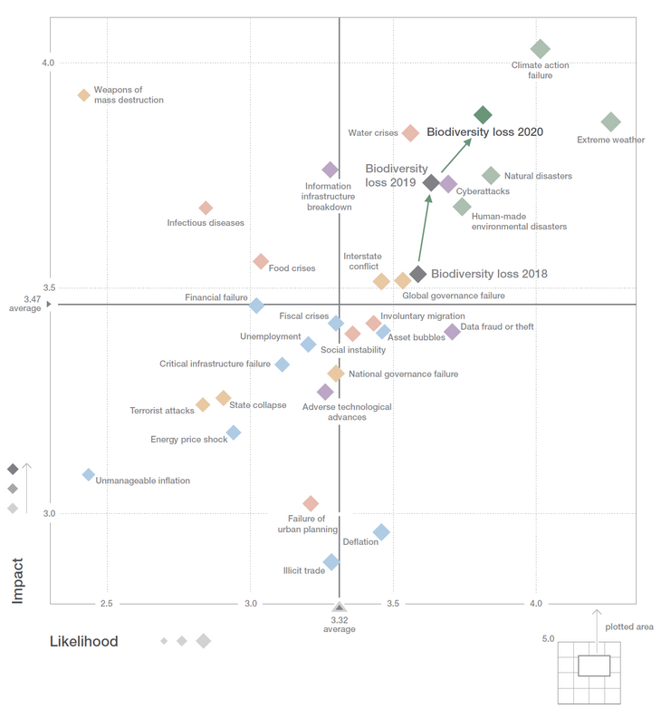 Figure 02: The Global Risks Landscape 2020 and the evolution of the biodiversity loss risk in the past three years [Source: World Economic Forum]