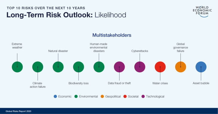 Long-Term-Risk-Outlook: Likelihood
