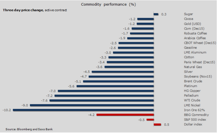 Commodity Performance [Source: Bloomberg and Saxo Bank]