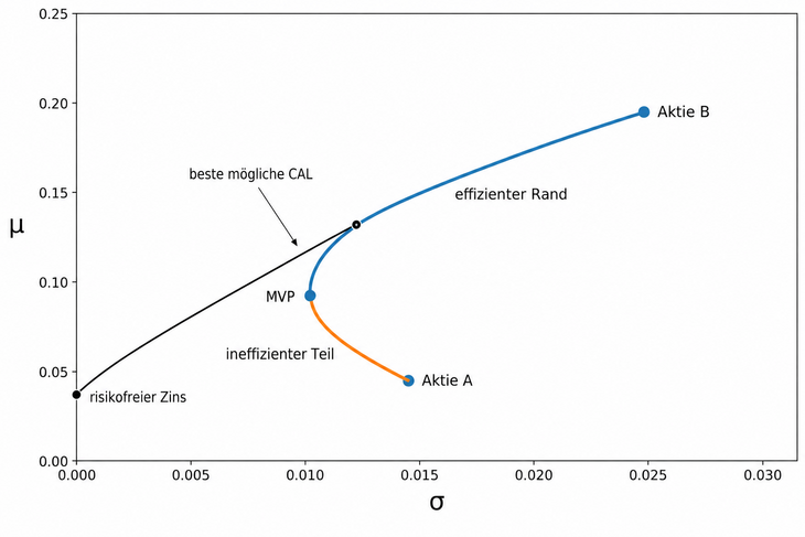 Abb. 01: Efficient Frontier, Tangency Portfolio und bestmögliche Capital Allocation Line (schematische Darstellung)