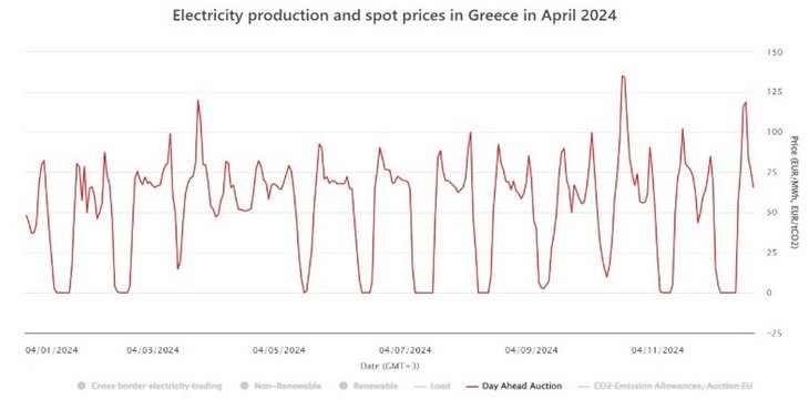 Abb. 01: Stromproduktion und Spot-Preise in Griechenland im April 2024