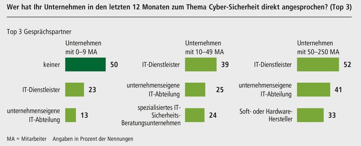 Abb. 09: Wer hat Ihr Unternehmen in den letzten 12 Monaten zum Thema Cyber-Sicherheit direkt angesprochen? (Top 3)