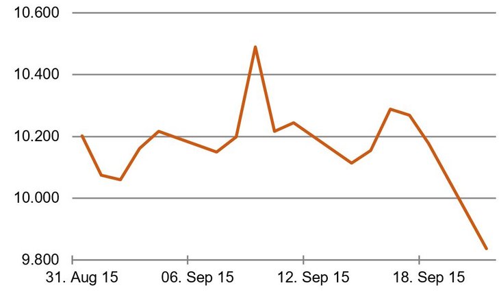 Absturz des DAX nach der Entscheidung der Federal Reserve [Quelle: Bloomberg]
