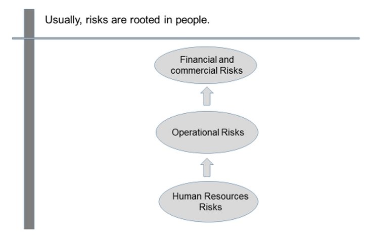 Figure 01: Risks are rooted in people