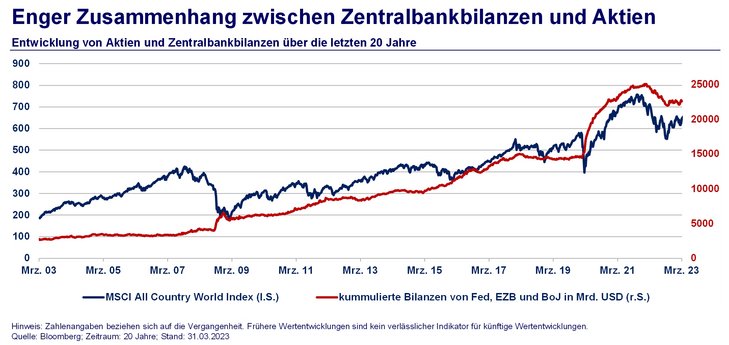 Abb. 09: Enger Zusammenhang zwischen Zentralbankbilanzen und Aktien