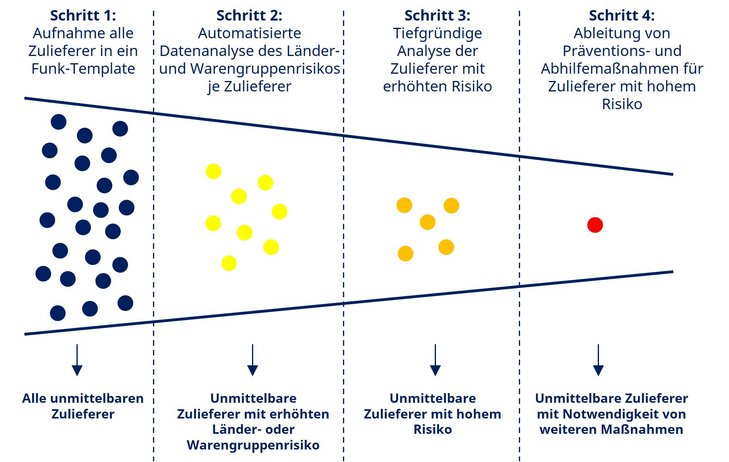 Abbildung: Trichter-Modell zur Umsetzung der Risikoanalyse gemäß LkSG