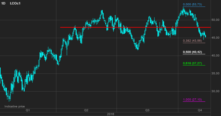 Brent crude oil, first month cont.